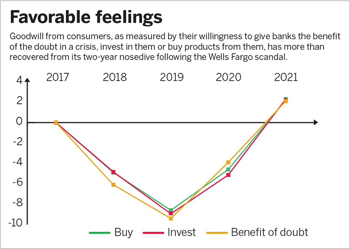 2021 bank reputation survey: Goodwill humming 3 2021 bank reputation survey: Goodwill humming
