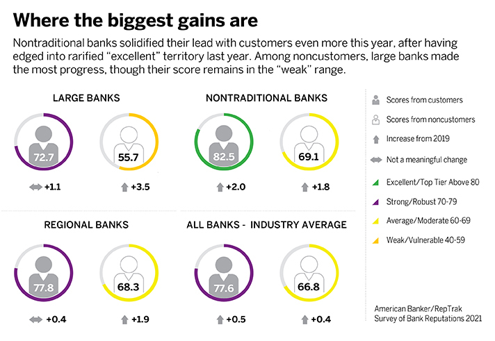 2021 bank reputation survey: Goodwill humming 4 2021 bank reputation survey: Goodwill humming