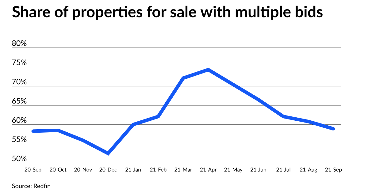 Bidding wars decline as the housing market cools: Redfin 1 Bidding wars decline as the housing market cools: Redfin