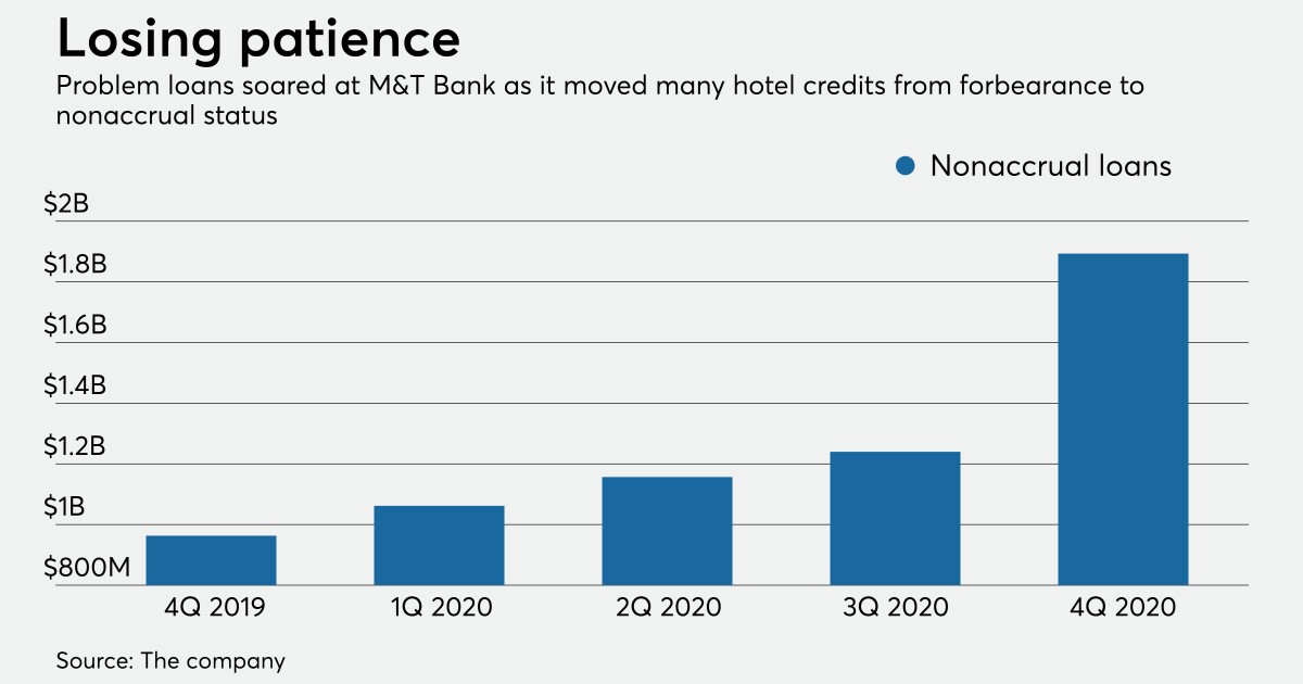 Hotel loans become bigger headache at M&T Bank 1 Hotel loans become bigger headache at M&T Bank