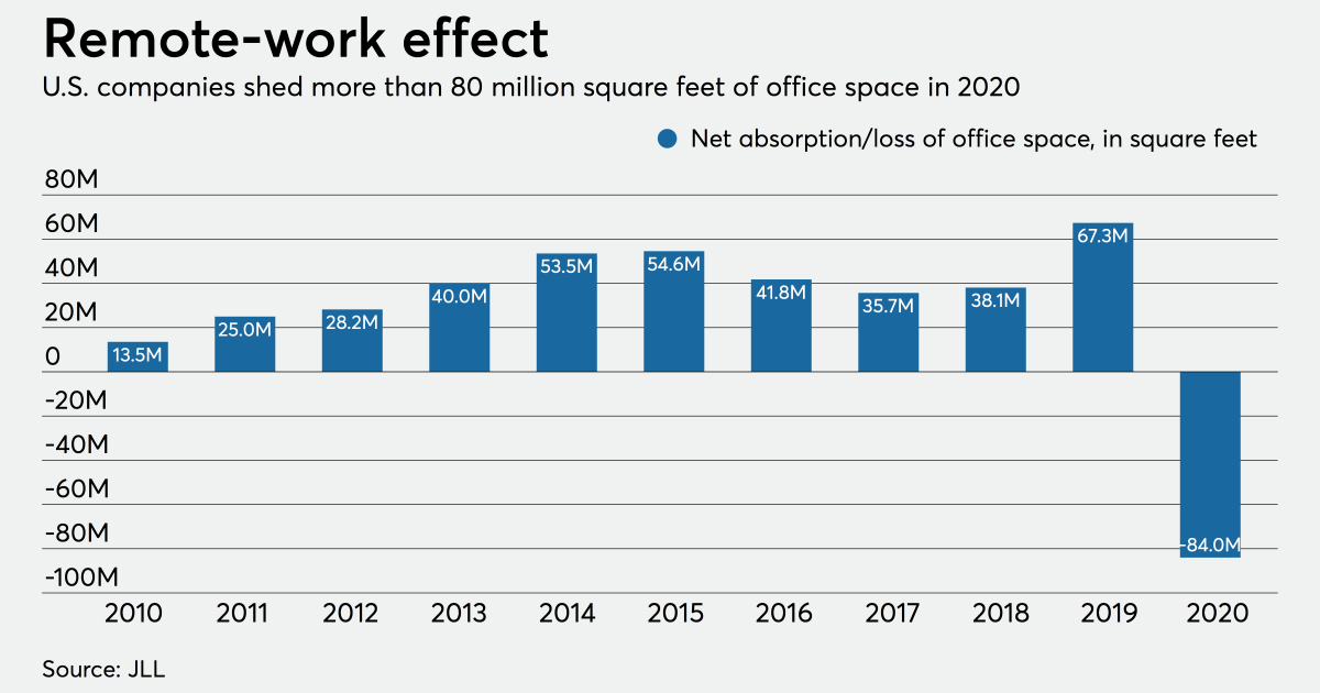 CRE lenders’ growing fear: Office workers won’t come back - NewsOpener CRE lenders’ growing fear: Office workers won’t come back