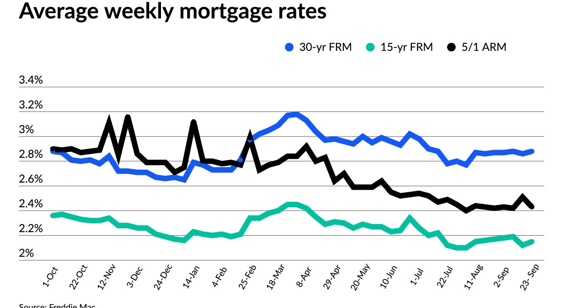 Mortgage rates remain low but Fed news signals trend reversal 1 Mortgage rates remain low but Fed news signals trend reversal
