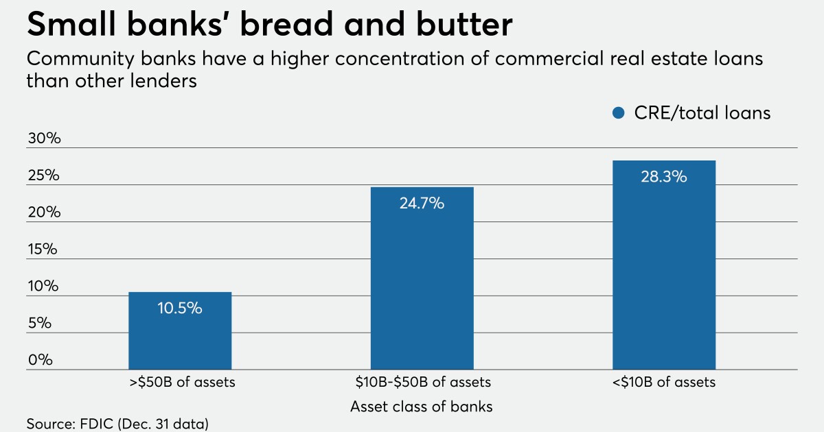 How the pandemic has changed small banks' views of CRE - NewsOpener How the pandemic has changed small banks' views of CRE