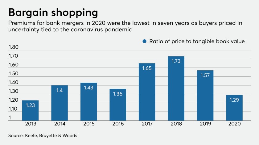 What will drive bank M&A in 2021 - NewsOpener What will drive bank M&A in 2021