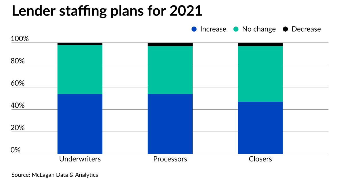 How mortgage lenders are thinking about staffing for rest of 2021 1 How mortgage lenders are thinking about staffing for rest of 2021
