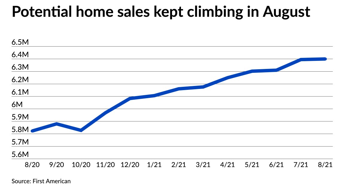 Home buying potential rose in August despite ‘Delta dip’ 1 Home buying potential rose in August despite ‘Delta dip’