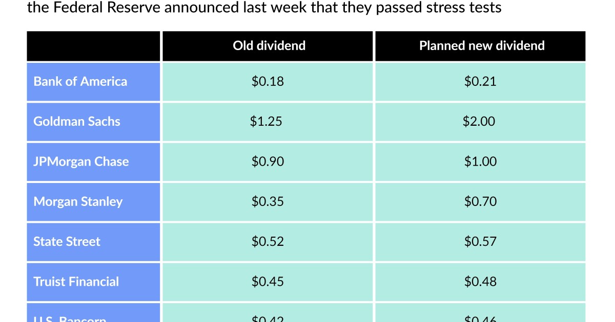 Big banks raise dividends after Fed affirms their strength 1 Big banks raise dividends after Fed affirms their strength