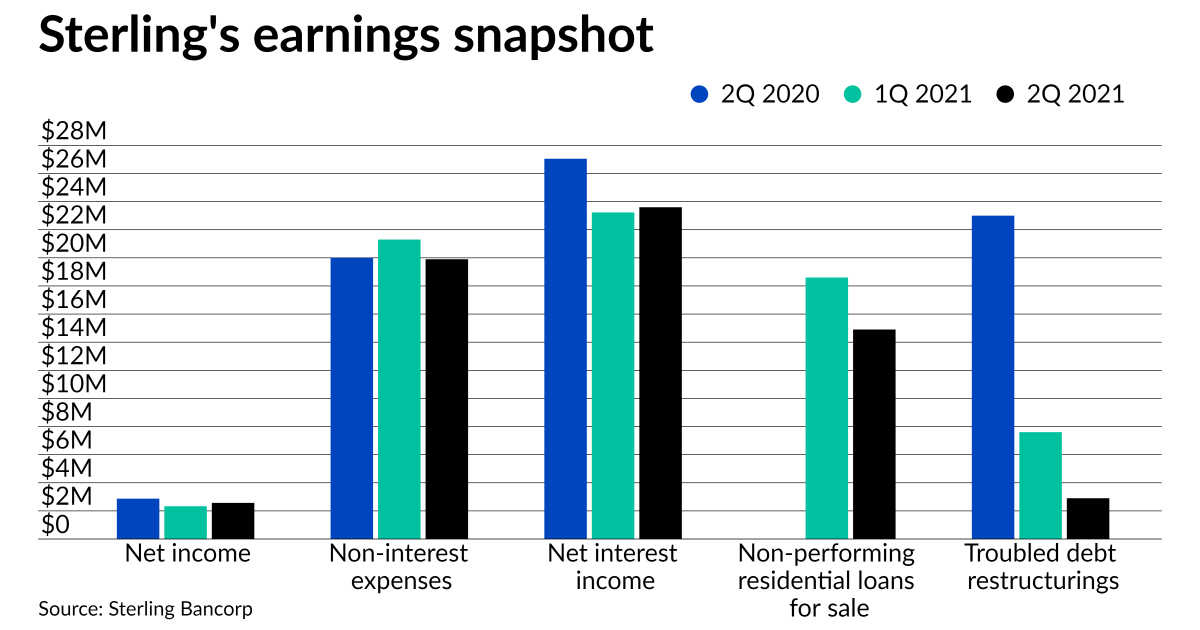 Sterling Bancorp’s mortgage-related legal expenses hamper Q2 earnings 1 Sterling Bancorp’s mortgage-related legal expenses hamper Q2 earnings