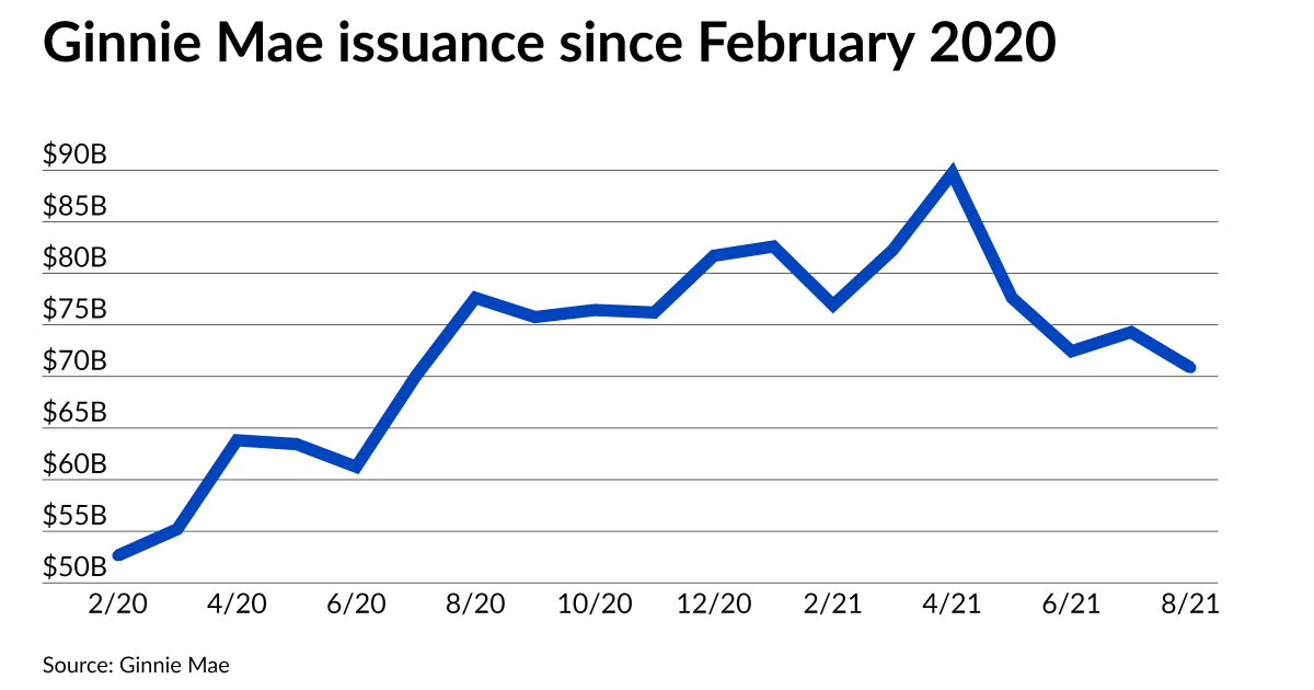 Ginnie Mae mortgage bond issuance falls to low last seen in July 2020 1 Ginnie Mae mortgage bond issuance falls to low last seen in July 2020