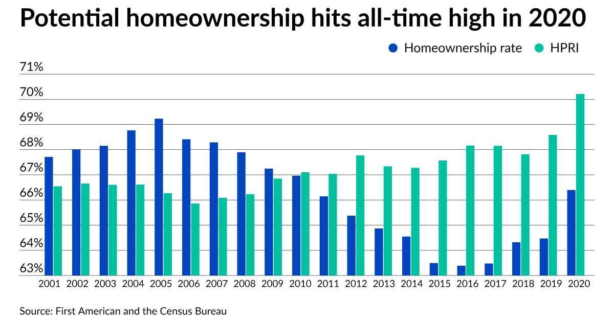 Millennials pushed home buying demand to new heights in 2020 1 Millennials pushed home buying demand to new heights in 2020