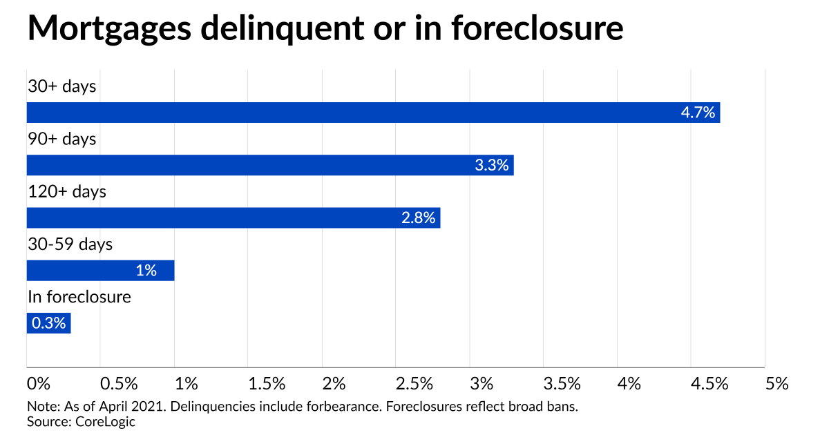 Distress rates drop annually but small share of borrowers lack equity 1 Distress rates drop annually but small share of borrowers lack equity