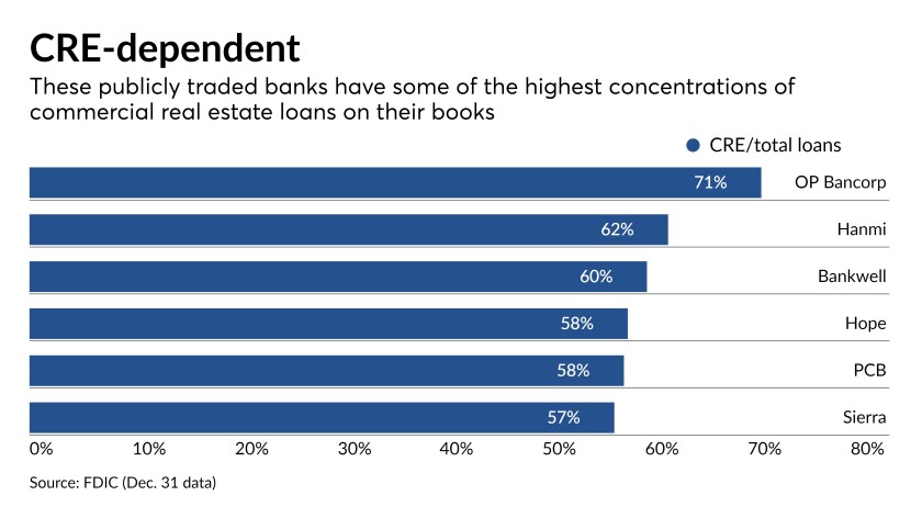 How the pandemic has changed small banks' views of CRE - NewsOpener How the pandemic has changed small banks' views of CRE