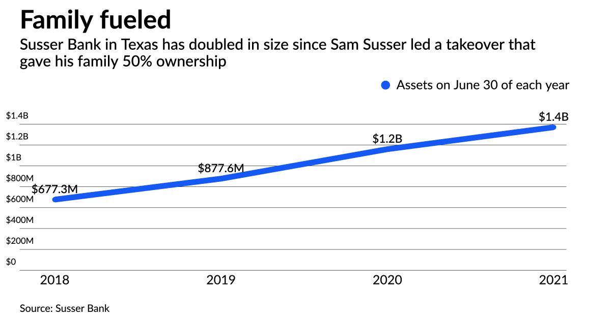 Former gas station tycoon pumping up Texas bank 1 Former gas station tycoon pumping up Texas bank