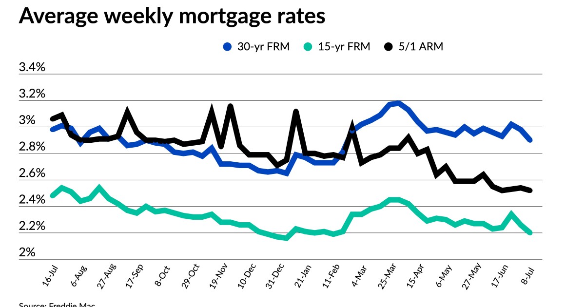 Mortgage rates continue to fall, hitting lowest point in months 1 Mortgage rates continue to fall, hitting lowest point in months