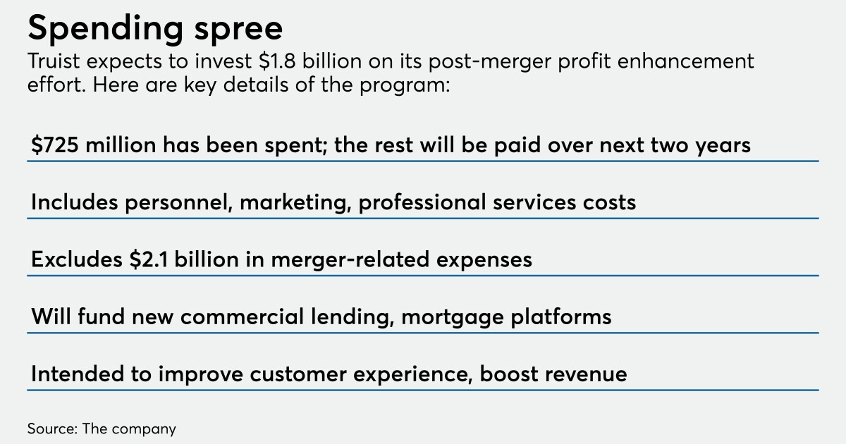 Truist spending $1.8 billion on tech, customer service upgrades - NewsOpener Truist spending $1.8 billion on tech, customer service upgrades