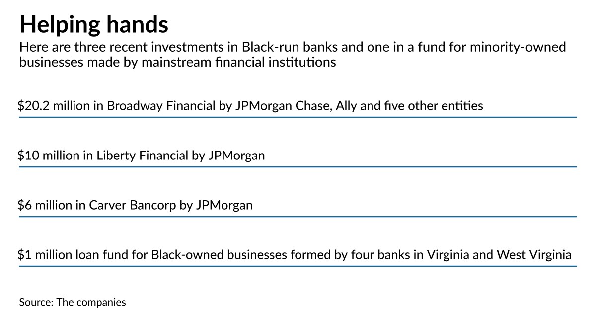 Banks redouble efforts to aid Black-owned businesses - NewsOpener Banks redouble efforts to aid Black-owned businesses