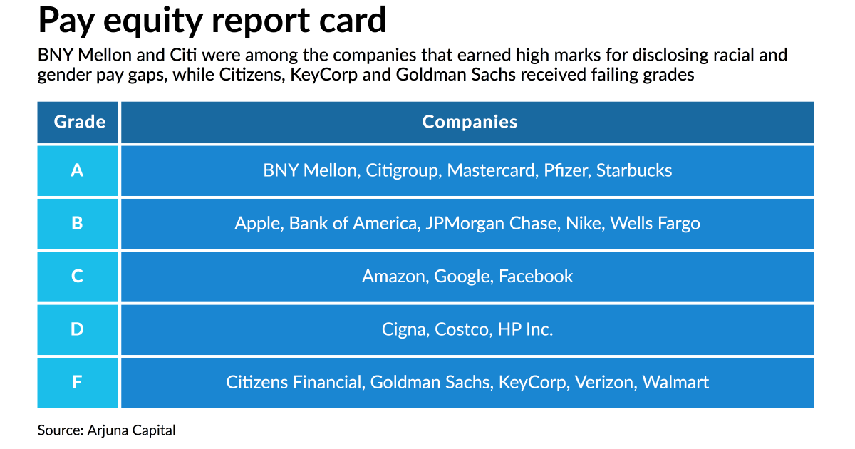 Citi, BNY Mellon earn top grades for pay gap disclosures 1 Citi, BNY Mellon earn top grades for pay gap disclosures