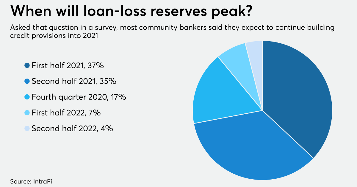 Banks aren’t done building credit reserves just yet - NewsOpener Banks aren’t done building credit reserves just yet
