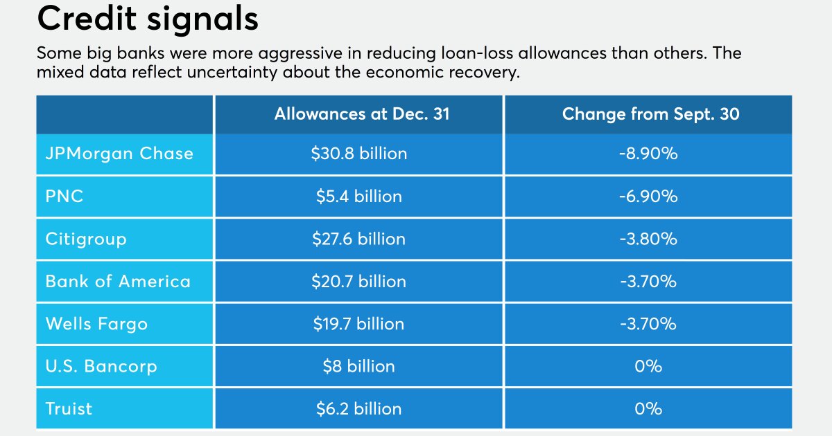 Banks remain wary about releasing reserves - NewsOpener Banks remain wary about releasing reserves