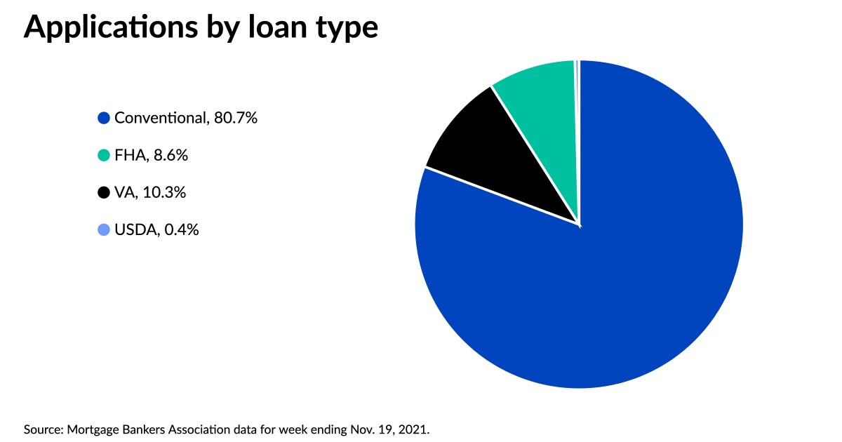 Mortgage volumes increase on gains in conventional loans 1 Mortgage volumes increase on gains in conventional loans