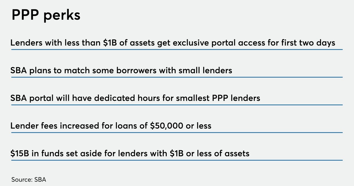 More incentives for smaller lenders in next PPP round 1 More incentives for smaller lenders in next PPP round
