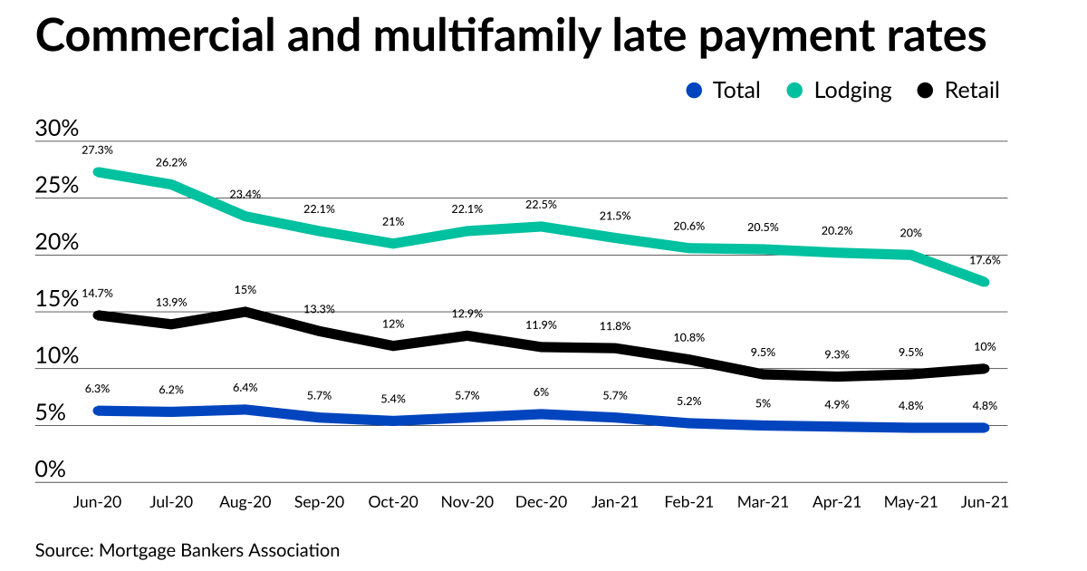Fewer lodging mortgages delinquent in June but warning signs remain 1 Fewer lodging mortgages delinquent in June but warning signs remain