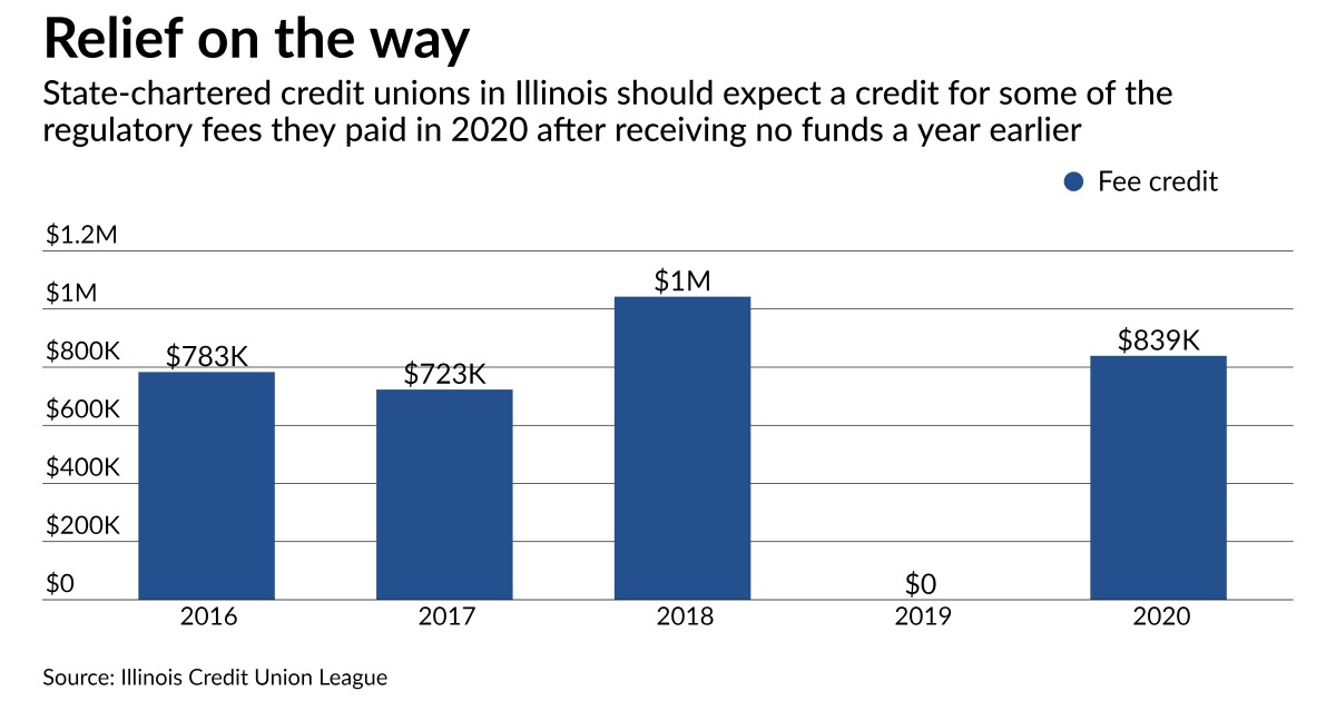 Illinois credit unions welcome lower deposit-insurance fees 1 Illinois credit unions welcome lower deposit-insurance fees