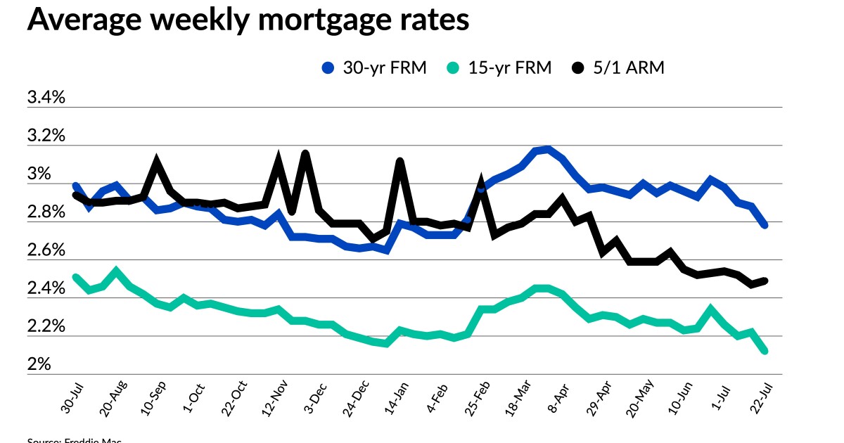 Mortgage rates fall following COVID-19 worries, FHFA change 1 Mortgage rates fall following COVID-19 worries, FHFA change