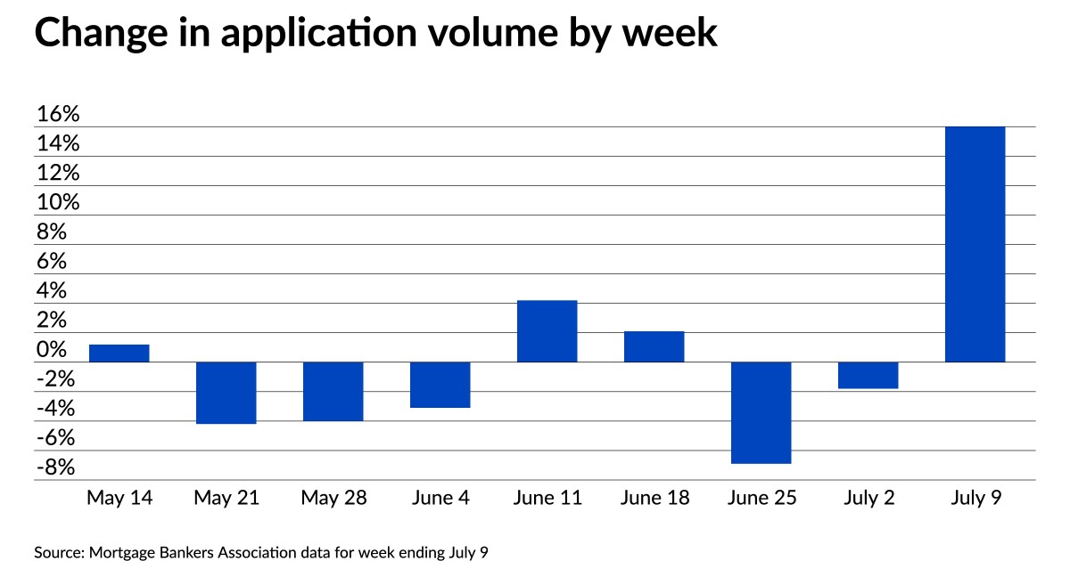 Mortgage volume picks up after two weeks of lows, led by refinances 1 Mortgage volume picks up after two weeks of lows, led by refinances