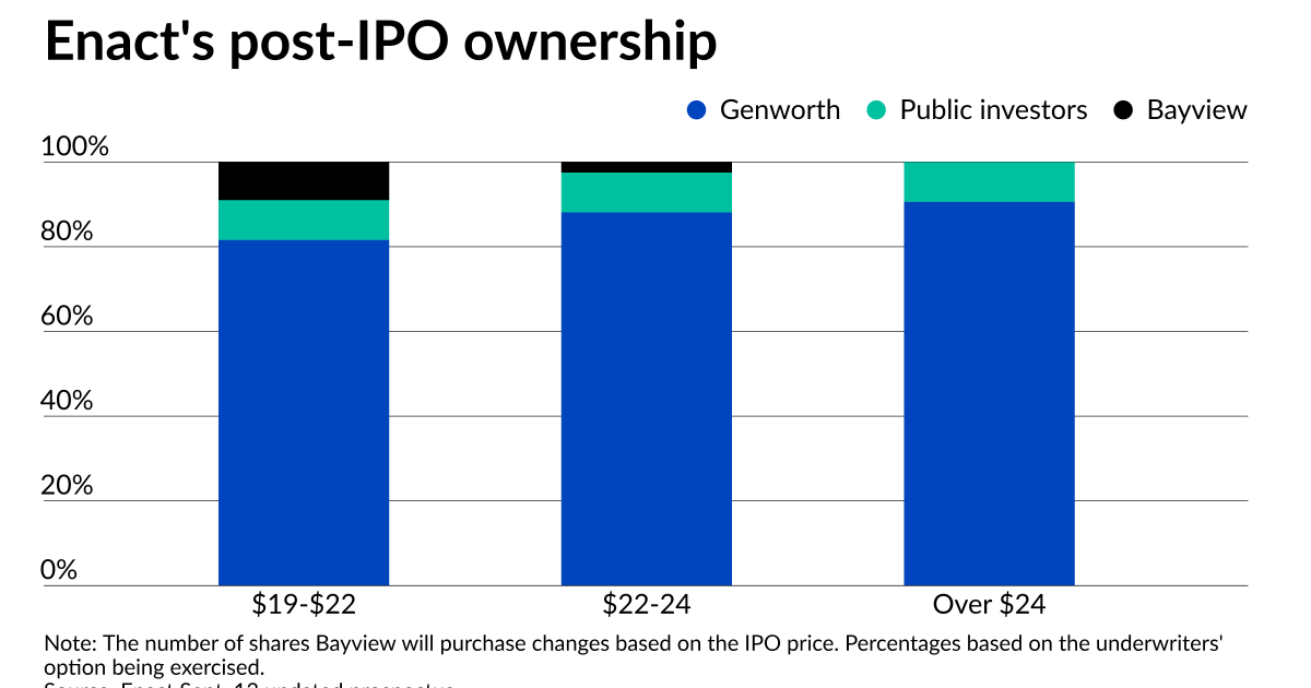 Enact's IPO is back on, now smaller in size and price 1 Enact's IPO is back on, now smaller in size and price