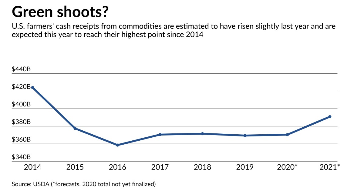 Ag lenders more upbeat as crop prices soar 1 Ag lenders more upbeat as crop prices soar