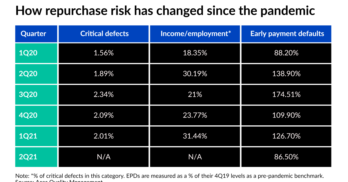 Early payment defaults drop below pre-pandemic levels 1 Early payment defaults drop below pre-pandemic levels