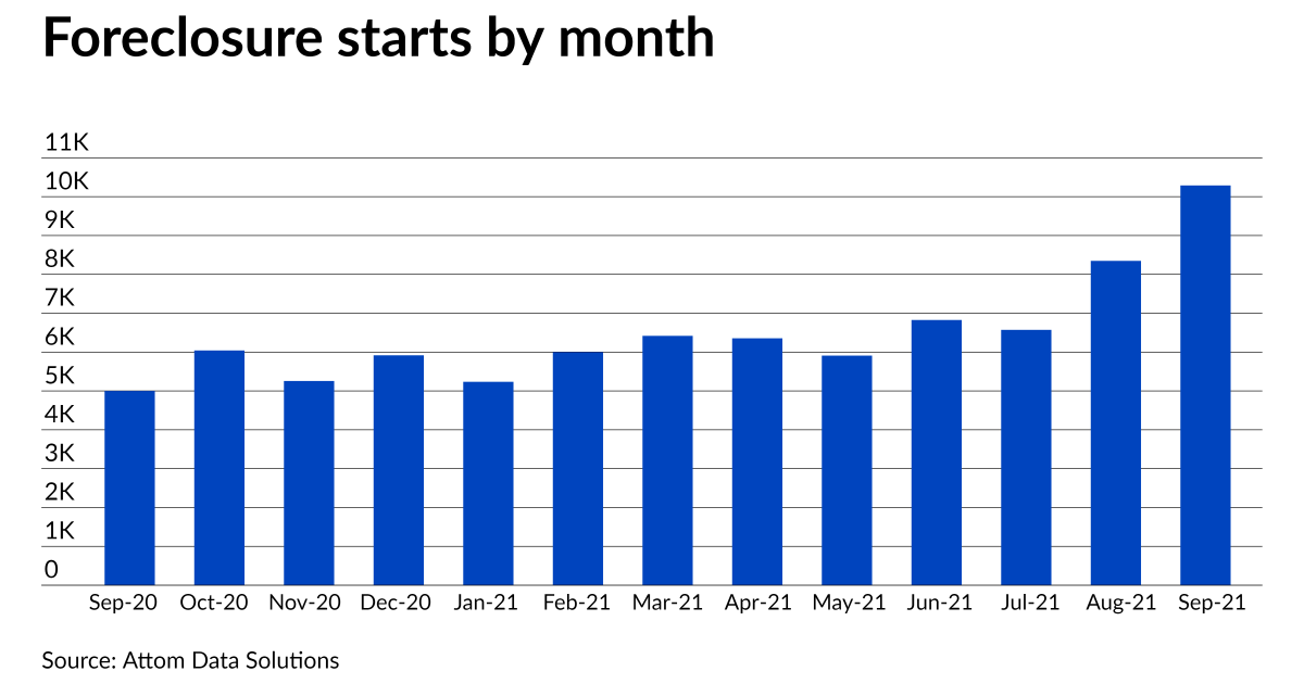 Foreclosure starts surged in September 1 Foreclosure starts surged in September