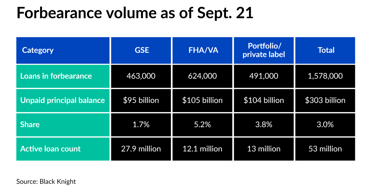 Weekly forbearance exits slow with mountain of expirations looming 1 Weekly forbearance exits slow with mountain of expirations looming