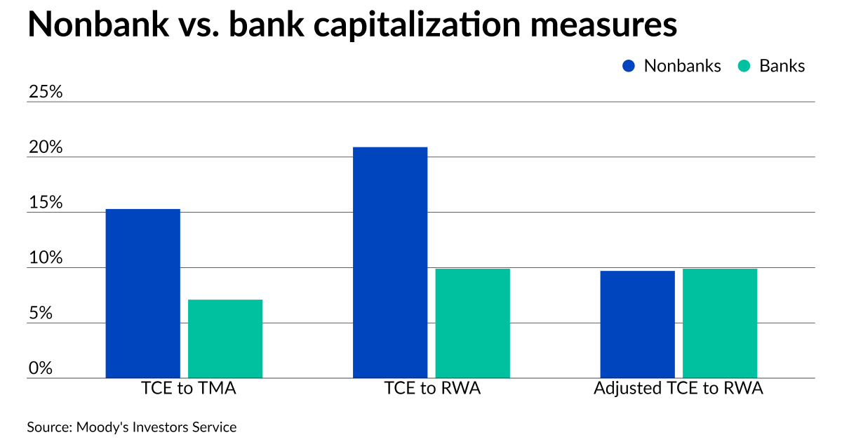 ‘Quality of capital’ would challenge non-depositories under bank rules 1 ‘Quality of capital’ would challenge non-depositories under bank rules