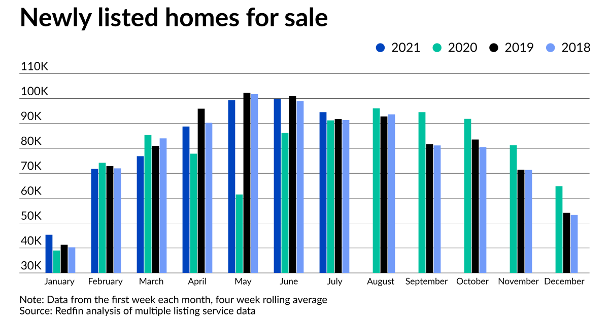 New listings are up over 2019, but buyer interest is waning 1 New listings are up over 2019, but buyer interest is waning