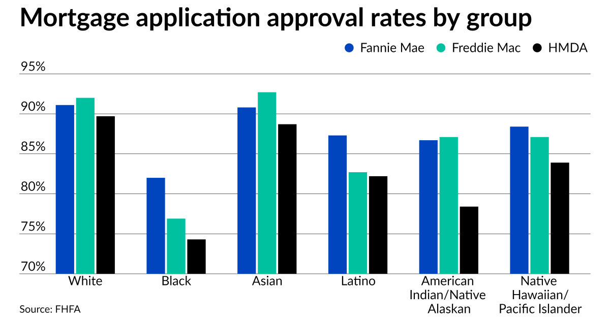 Where Fannie Mae, Freddie Mac’s strengths in fair lending diverge 1 Where Fannie Mae, Freddie Mac’s strengths in fair lending diverge