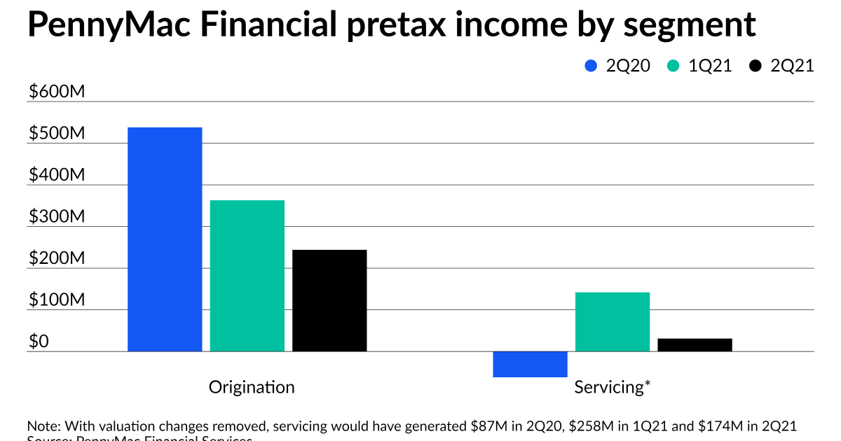PennyMac Financial’s earnings declined in 2Q 1 PennyMac Financial’s earnings declined in 2Q