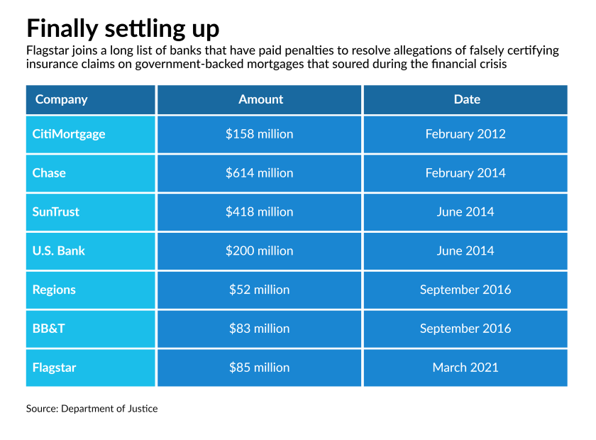 How Flagstar Bank shaved $49 million from crisis-era DOJ settlement 2 How Flagstar Bank shaved $49 million from crisis-era DOJ settlement