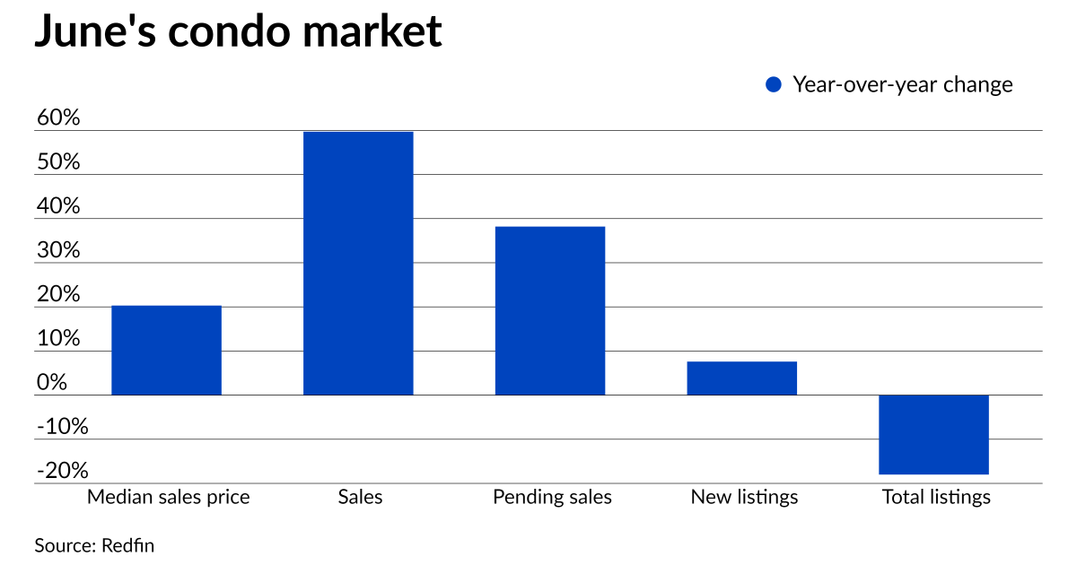 Home buyers drive condo sales prices to 9-year high 1 Home buyers drive condo sales prices to 9-year high