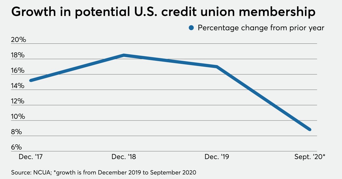 Credit unions argue pandemic bolsters case to ease membership rules 1 Credit unions argue pandemic bolsters case to ease membership rules