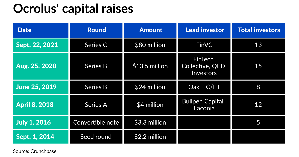 Ocrolus’ valuation boosted to $500 million 1 Ocrolus’ valuation boosted to $500 million