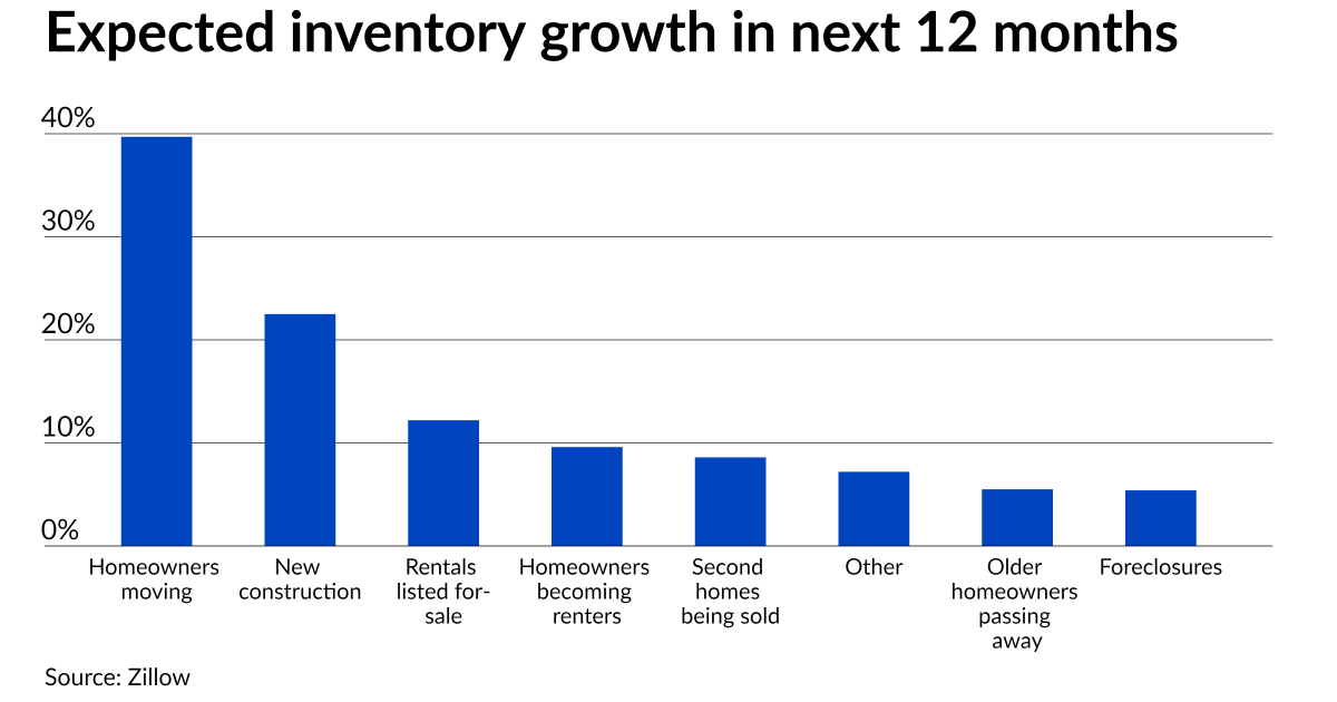 Homeowners will be more likely to list in next 12 months: Zillow 1 Homeowners will be more likely to list in next 12 months: Zillow