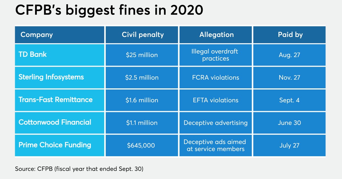 What will incoming CFPB chief do with $570 million consumer aid fund? 1 What will incoming CFPB chief do with $570 million consumer aid fund?