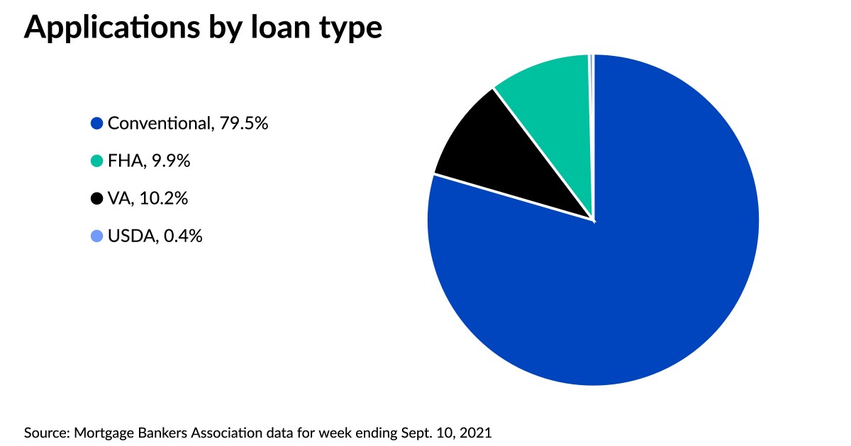 Mortgage volumes rise thanks to a surge of purchase activity 1 Mortgage volumes rise thanks to a surge of purchase activity
