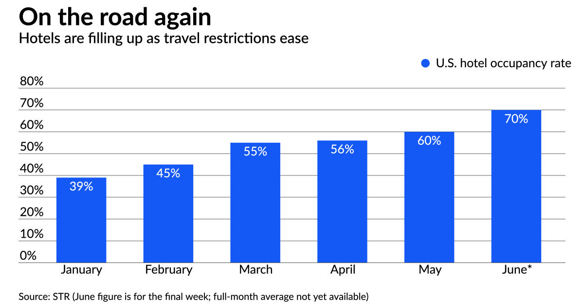 Hotel lending improves as pandemic eases, but risks remain 1 Hotel lending improves as pandemic eases, but risks remain