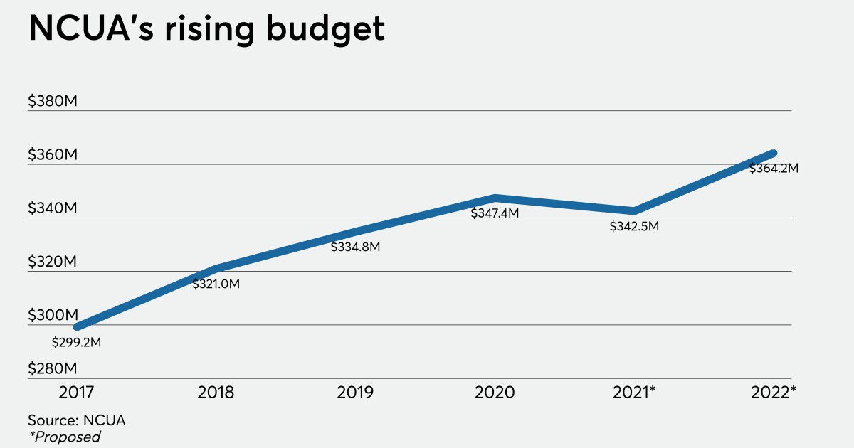 Critics say NCUA budget fails to reflect post-COVID realities 1 Critics say NCUA budget fails to reflect post-COVID realities