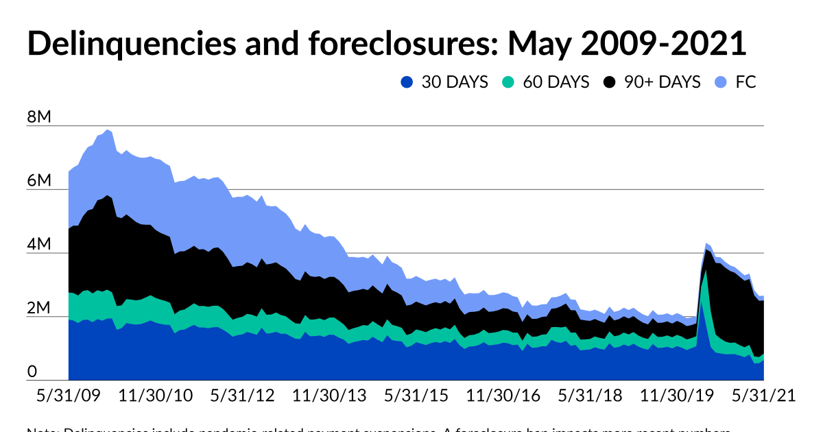 Serious delinquencies fall slowly as foreclosure ban decision looms 1 Serious delinquencies fall slowly as foreclosure ban decision looms