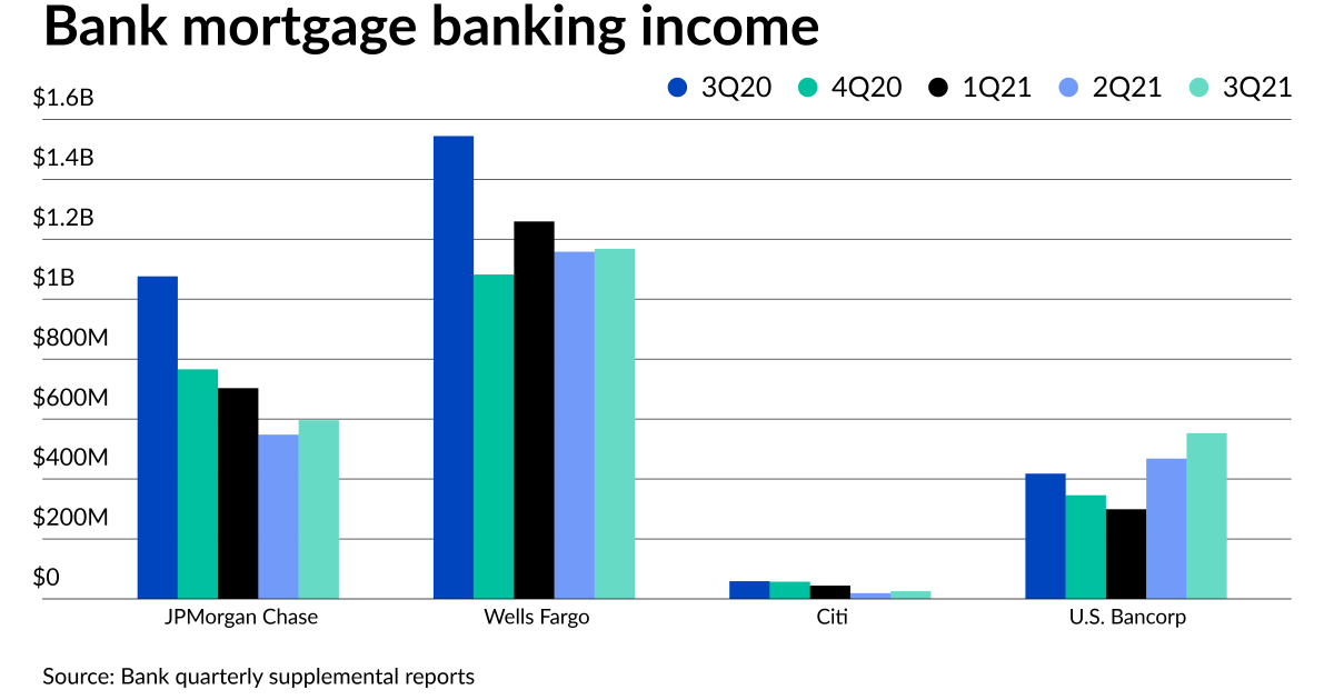 JPMorgan, Wells Fargo, Bank of America, Citi on 3Q mortgage results 1 JPMorgan, Wells Fargo, Bank of America, Citi on 3Q mortgage results