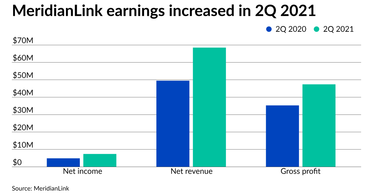MeridianLink’s first quarter as a public company proves profitable 1 MeridianLink’s first quarter as a public company proves profitable